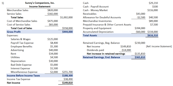 U $1,002,000 Cash Cash - Payroll Account Cash - Money Market Receivables Allowance for Doubtful Accounts Merchandise Inventor