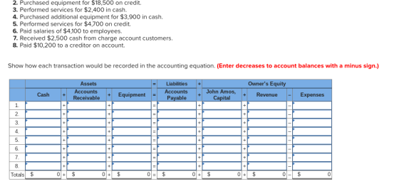 2. Purchased equipment for $18,500 on credit. 3. Performed services for $2,400 in cash 4. Purchased additional equipment for $3,900 in cash. 5. Performed services for $4,700 on credit. 6. Paid salaries of $4,100 to employees 7. Received $2,500 cash from charge account customers 8. Paid $10,200 to a creditor on account. Show how each transaction would be recorded in the accounting equation. (Enter decreases to account balances with a minus sign.) Assets Owners Equity Liabilities+ Accounts Accounts Equipmen Receivable John Amos Capital Cash tPayable + RevenueExpenses 1. 2. 4 5 8 Totals$
