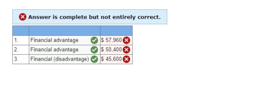 Answer is complete but not entirely correct. 2. 3. Financial advantage Financial advantage Financial (disadvantage) $ 57,960