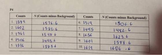 P4 us Background) Counts N (Counts minus Background) CountsN (Counts minu 1. 1589 2. 1602 3. 196 6. 19i9 506. 1559.6 15496 44