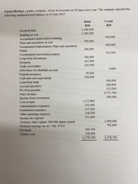 Garnet Berhad, a public company, closes its accounts on 30 June every year. The company reported the following unadjusted tri