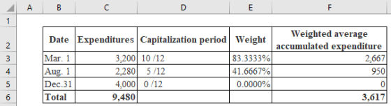 ДА В | D | Date Expenditures Capitalization period Weight Mar. 1 3,200 10/12 83.3333% Aug. 1 2.280 5/12 41.6667% Dec.31 4,000