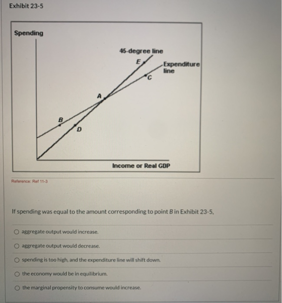 Exhibit 23-5 Spending 45-degree line E Expenditure line Income or Real GDP Reference: Ref 11-3 If spending was equal to the a