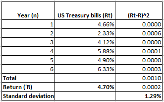 Year (n) 2 3 4 5 6 Total Return (R) Standard deviation US Treasury bills (Rt) 4.66% 2 .33% 4.12% 5 .88% 4 .90% 6 .33% (Rt-R)