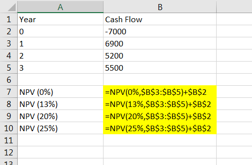 А В 1 Year Cash Flow 2 0 -7000 3 1 6900 4 2 5200 5 3 5500 6 7 NPV (0%) 8 NPV (13%) 9 NPV (20%) 10 NPV (25%) =NPV(0%,$B$3:$B$5