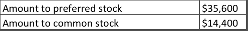 Amount to preferred stock Amount to common stock $35,600 $14,400