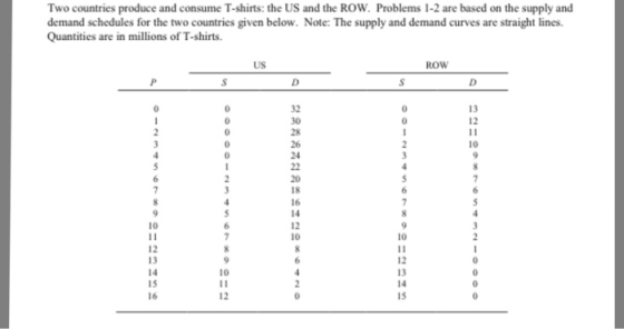 Two countries produce and consume T-shirts: the US and the ROW. Problems 1-2 are based on the supply and demand schedules for the two countries given below. Note: The supply and demand curves are straight lines. Quantities are in millions of T-shirts. US ROW 32 13 28 26 10 20 18 12 12 13 14 15