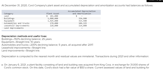 At December 31, 2020, Cord Companys plant asset and accumulated depreciation and amortization accounts had balances as follo