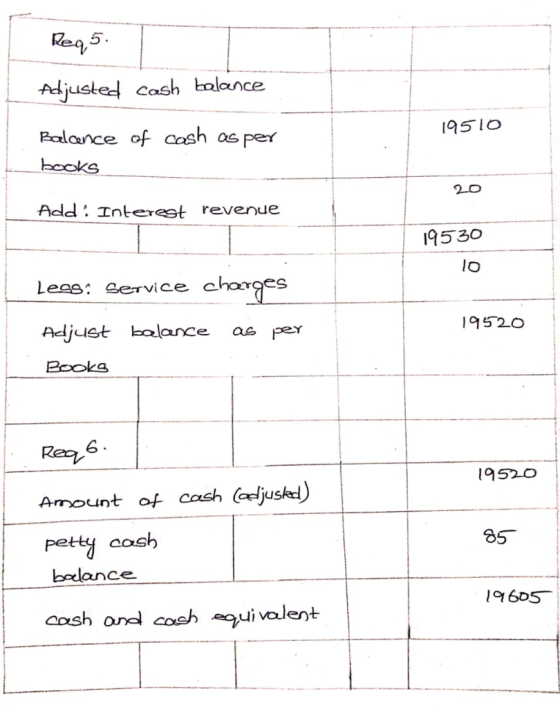 Adjusted Cash cunce Balance of cosh os per Intereet revenue 9530 Leee: ervice charges 195 20 Auet blane as pe-r 6 Reo, 1952o