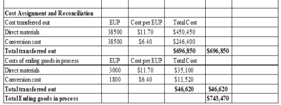 EUP | 38500 38500 Cost per EUP $11.70 $6.40 Cost Assignment and Reconciliation Cost transferred out Direct materials Conversi