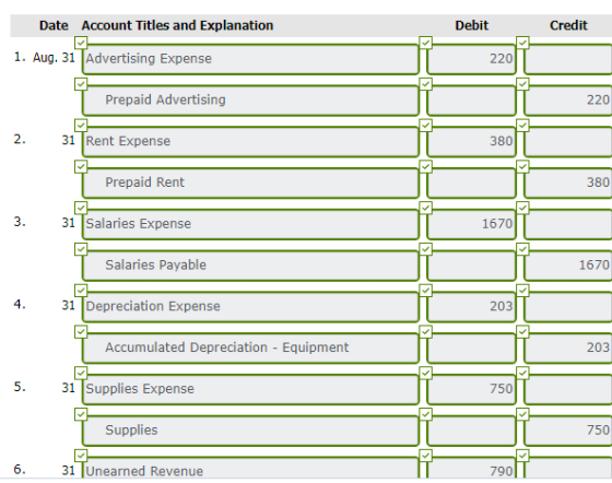 Date Account Titles and Explanation Debit Credit 1. Aug. 31 Advertising Expense Prepaid Advertising 220 2. 31 Rent Expense Pr