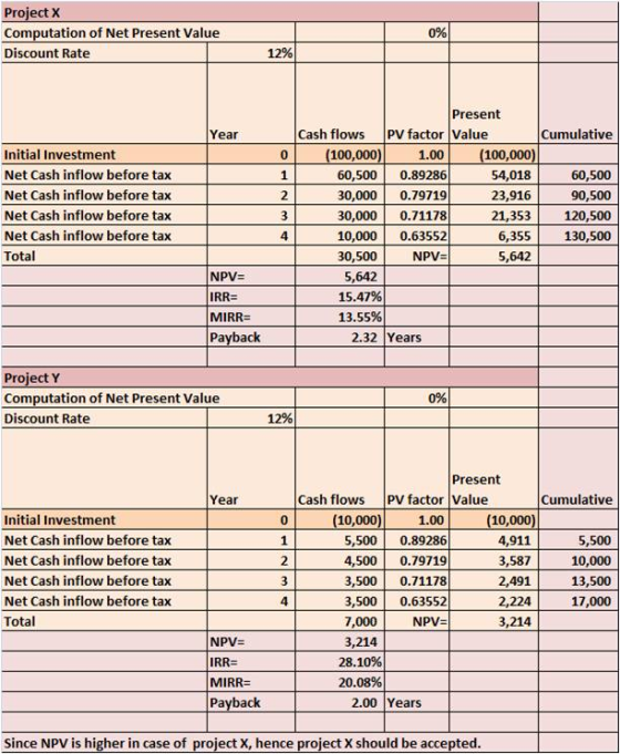 Project X Computation of Net Present Value Discount Rate 12% Present Cash flowspV factor Value Year Cumulative Initial Investment Net Cash inflow before tax Net Cash inflow before tax Net Cash inflow before tax Net Cash inflow before tax Total 0 (100,000).0(100,000) 60,500 0.8928654,018 60,500 90,500 330,000 0.7117821,353 120,500 2 30,000 0.79719 23,916 4 10,000 0.63552 6,355 NPV- 30,500 5,642 15.47% 13.55% 5,642 NPV- MIRR- Payback 2.32 Years Project Y Computation of Net Present Value Discount Rate 12%) Present Cash flows PV factor Value (10,000)1.00 ,500 0.89286 Year Cumulative Initial Investment Net Cash inflow before tax Net Cash inflow before tax Net Cash inflow before tax Net Cash inflow before tax Total (10,000) 4,911 0 5,500 4,500 0.797193,58 10,0000 2 :1782,491 13,500 17,000 3,500 0.71178 3,500 0.63552 7,000 3,214 4 2,224 3,214 NPV NPV- IRR= MIRR= Payback 28.10% 20.08% 2.00 Years Since NPVis higherin case of projectx,hence project x should be accepted.