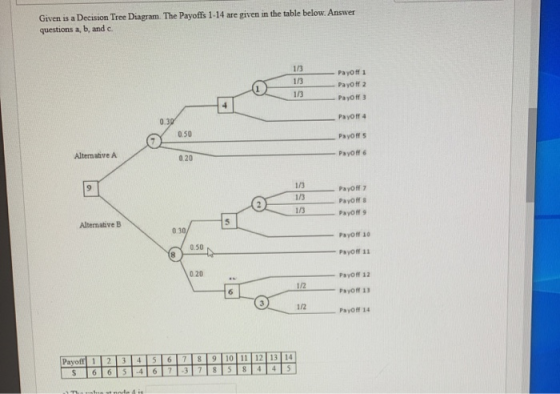 Given is a Decision Tree Diagram. The Payoffs 1-14 are given in the table below. Answer questions a, b, and c 1/3 1/3 1/3 Pay