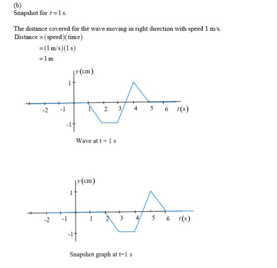 (b) Snapshot for t=1 s The distance covered for the wave moving in right direction with speed 1 m/s. Distance (speed) (time)