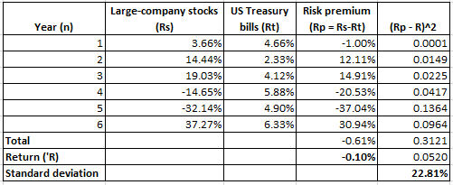 Year (n) Large-company stocks US Treasury Risk premium (Rs) bills (Rt) (Rp = Rs-Rt) 3.66% 4.66% -1.00% 14.44961 2.33%) 12.11%