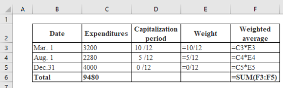 Date Expenditures Weight Mar. 1 Aug. 1 Dec.31 Total 3200 2280 4000 9480 Capitalization period 10/12 5/12 0/12 =10/12 =5/12 =0