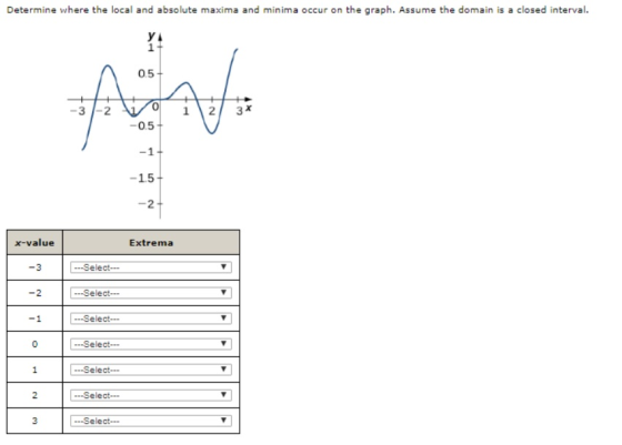Determine where the local and absolute maxima and minima occur on the graph. Assume the domain is a closed interval. 057 voel