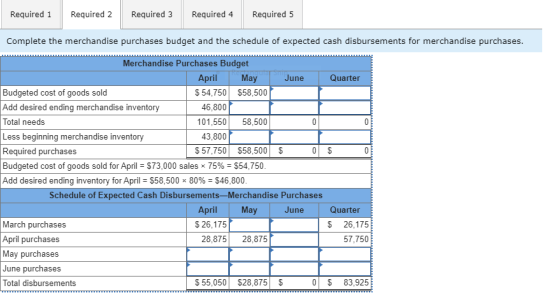 Required 1 Required 2 Required 3 Required 4 Required 5 Complete the merchandise purchases budget and the schedule of expected
