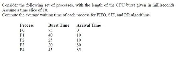 Consider the following set of processes, with the length of the CPU burst given in milliseconds Assume a time slice of 10. Compute the average waiting time of each process for FIFO, SJF, and RR algorithms Process PO Pl P2 P3 P4 Burst Time 75 40 25 20 45 Arrival Time 0 10 10 80 85