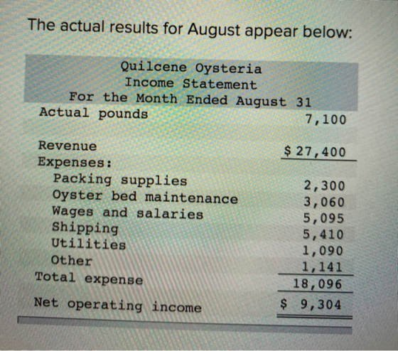 The actual results for August appear below: 0 Quilcene Oysteria Income Statement For the Month Ended August 31 Actual pounds