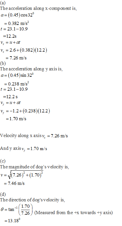 The acceleration along x-component is, a- (0.45)cos 32 -0.382 m/s2 t=23.1-10.9 =12.2s v, = 2.64(0.382)(12.2) 7.26 m/s The acceleration along y axis is, a (0.45)sin 32 = 0.238 m/s t 23.1-10.9 -12.2s ,1.2+(0.238) (122) Velocity along x axisv 7.26 m/s And y axisv1.70 m/s The magnitude of dogs velocity is, - 7.46 m/s The direction of dogs velocity is, 6-tan-11.70 7.26 (Measured from the +x towards +y axis) 13.18