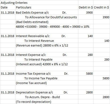 Adjusting Enteries Date Particulars Debit in $ Credit in $ 31.1.2018 Bad Debts Expense a/c Dr. 3900 To Allowance for Doubtful