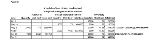 Answer: Answer: Date Jan 1 Mar 18 May 2 Aug 9 Oct 20 Schedule of Cost of Merchandise Sold Weighted Average Cost Flow Method P