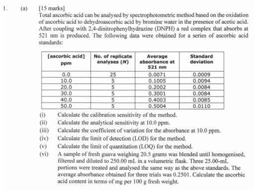 1. (a) [15 marks] Total ascorbic acid can be analysed by spectrophotometric method based on the oxidation of ascorbic acid to