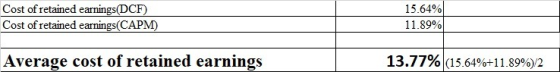 Cost of retained earnings(DCF) Cost of retained earnings(CAPM) 15.64% 11.89% Average cost of retained earnings 13.77% (15.64%