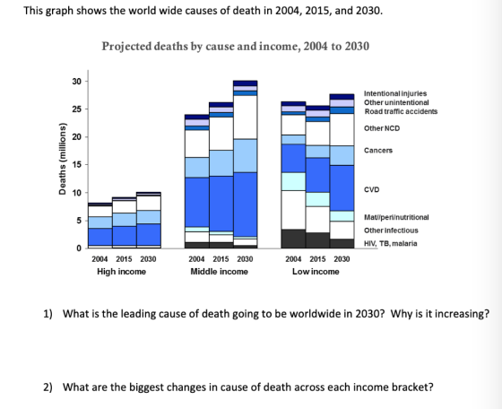 This graph shows the world wide causes of death in 2004, 2015, and 2030. Projected deaths by cause and income, 2004 to 2030 I