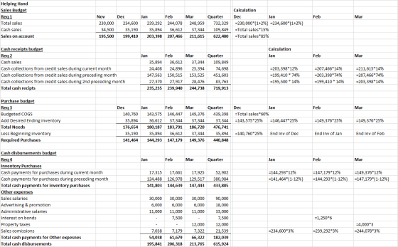 Jan Feb Mar Helping Hand Sales Budget Reg 1 Total sales Cash sales Sales on account Nov 230,000 34,500 195,500 Dec 234,600 35