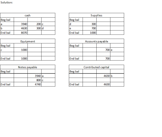 Solution: cash Supplies Beg bal Beg bal 200C 3940 4630 8070 300 d 300 700 1000 End bal End bal Equipment Accounts payable Beg