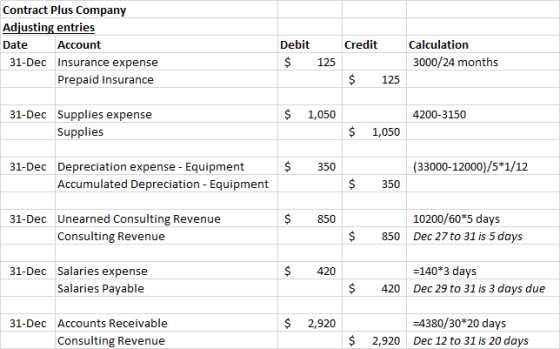 Contract Plus Company Adjusting entries Date Account 31-Dec Insurance expense Prepaid Insurance Credit Debit $ Calculation 30