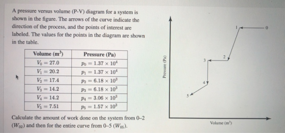 A pressure versus volume (P-V) diagram for a system is shown in the figure. The arrows of the curve indicate the direction of