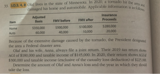 33. LO.3, 4,8 Olaf lives in the state of Minnesota. In 2020, a tornado hit the area and damaged his home and automobile. Appl