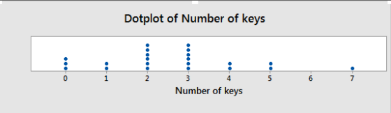 Deplot or number of hogyan Dotplot of Number of keys 5 Number of keys