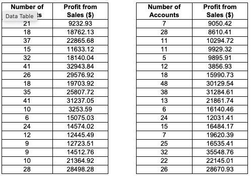 Number of Data Tablets Number of Accounts 21 18 37 41 18 35 41 Profit from Sales ($) 9232.93 18762.13 22865.68 11633.12 18140