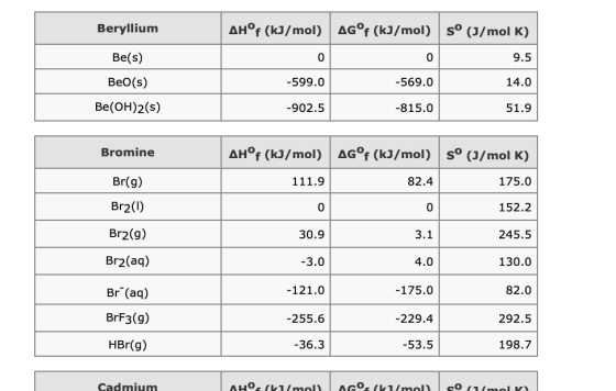 AHof (kJ/mol) AG°F (kJ/mol) s° (J/mol K) Beryllium Вe(s) 0 9.5 -569.0 ВeO(s) -599.0 14.0 Be(ОН)2(s) -902.5 -815.0 51.9 AH°f (