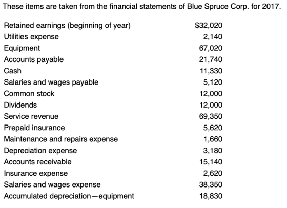 These items are taken from the financial statements of Blue Spruce Corp. for 2017. Retained earnings (beginning of year) Utilities expense Equipment Accounts payable Cash Salaries and wages payable Common stock Dividends Service revenue Prepaid insurance Maintenance and repairs expense Depreciation expense Accounts receivable Insurance expense Salaries and wages expense Accumulated depreciation-equipment $32,020 2,140 67,020 21,740 11,330 5,120 12,000 12,000 69,350 5,620 1,660 3,180 15,140 2,620 38,350 18,830