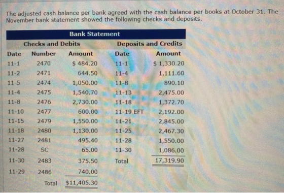 The adjusted cash balance per bank agreed with the cash balance per books at October 31. The November bank statement showed t