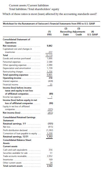 Current assets/Current liabilities Total liabilities/Total shareholders equity Which of these ratios is most (least) affected by the accounting standards used? Workshaat for the Rastatement of Swisscoms Financial Statements from IFRS to U.S. GAAP Reconciling Adjustmants 4) IFRS Dabit Crod US GAAP Consolidatod Statemant of Oparations Net revanues Capitaized cost and changas in 9,842 Total Goods and services purchased ...1,606 Personnel axponses Othar operating exporeS Dopreciation and amortization .1739 Restructuring charges Total operating axponses- 2,584 2,090 1726 9,805 314 (428 ntarest cxpense Financial income Income (loss) bafore income taxas and equity in net loss (89) of affiliatedpanies.. ncome tax expenso Incoma (loss) bafore oquity in nat loss of affiliatod companios Equity in net loss af affiliatoc (90) compani Not incoma loss) 415 Consolidated Ratained Earnings Statament Rotainod earnings, 1/1 Not loss Profit dstribution doclarod Conversion of loan payable to aquity Ratainod earnings, Consolidated Balanco Shoct Assets Curent assats Cash and cash quivalents -... …… Securities availablo for sala Trade accounts rocrivablo.... Inventories Other curront assots Total curront assets (151) 415) 1,282) 1231 1,352 256 51 2,052 169 34