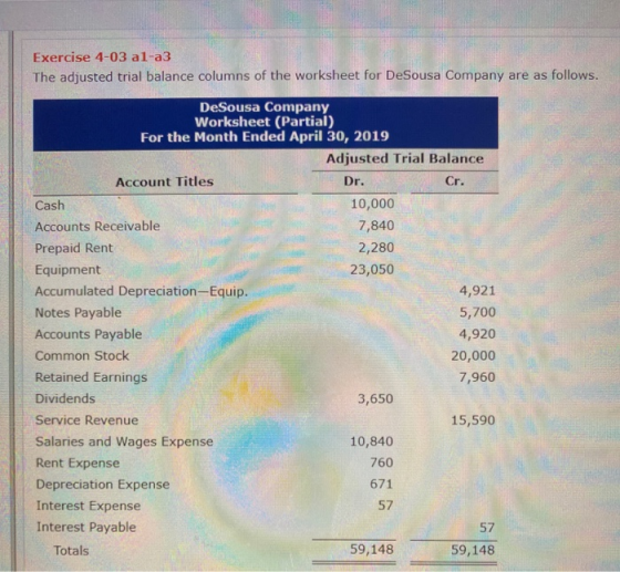 Exercise 4-03 al-a3 The adjusted trial balance columns of the worksheet for DeSousa Company are as follows. DeSousa Company W