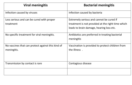 Viral meningitis Bacterial meningitis Infection caused by viruses Infection caused by bacteria Less serious and can be cured
