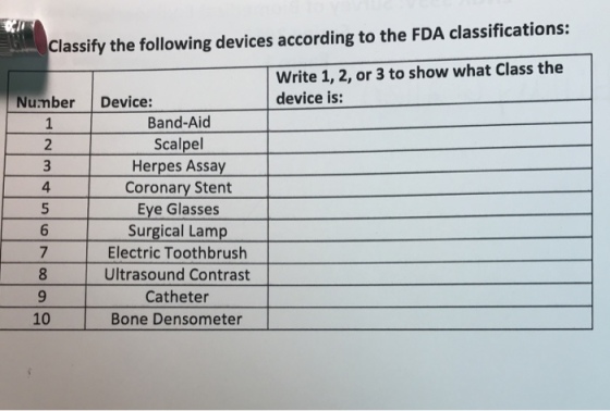 Classify the following devices according to the FDA classifications: Write 1, 2, or 3 to show what Class the device is: Number Device: Band-Aid Scalpel Herpes Assay Coronary Stent Eye Glasses 4 6 Surgical Lamp 7 Electric Toothbrush Ultrasound Contrast Catheter Bone Densometer 10
