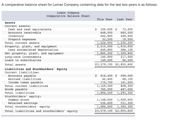 A comparative balance sheet for Lomax Company containing data for the last two years is as follows: Lomax Company Comparative