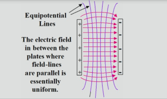 Equipotential Lines サ The electric field in between the plates where field-lines are parallel is essentialliy uniform. I+