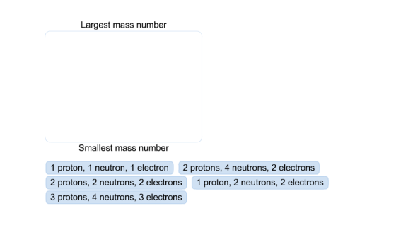 Largest mass number Smallest mass number 1 proton, 1 neutron, 1 electron 2 protons, 4 neutrons, 2 electrons 2 protons, 2 neutrons, 2 electrons 1 proton, 2 neutrons, 2 electrons 3 protons, 4 neutrons, 3 electrons