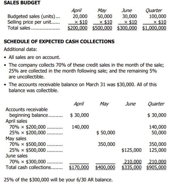 SALES BUDGET Budgeted sales (units)... Selling price per unit...... Total sales April May June Quarter 20,000 50,000 30,000 1