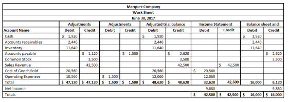 Marquez Company Work Sheet June 30, 2017 Adjustments Debit Adjustments Debit Balance sheet and Adjusted trial balance Credit