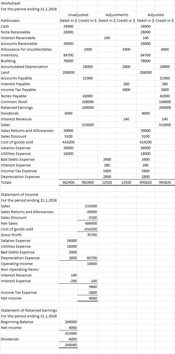 Worksheet For the period ending 31.1.2018 Particulars Cash Note Receivable Interest Receivable Accounts Receivable Allowance